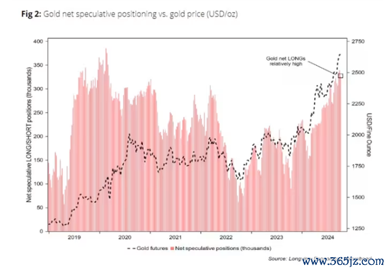 黄金的净多头头寸仍然较高